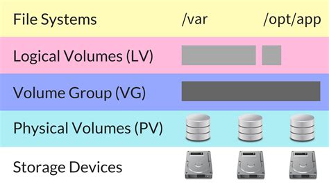 Linux Logical Volume Manager (LVM) tutorial 